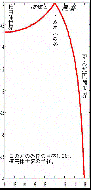 「時計の中のレンズ」世界の重力ポテンシャルのグラフ