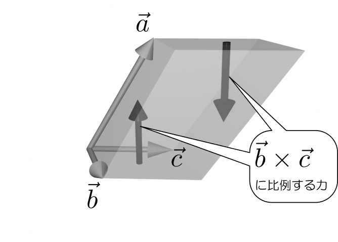 平行六面体に働く大気圧の図