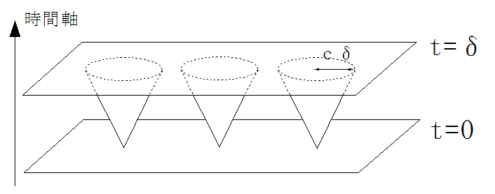 普通の宇宙の光円錐の図